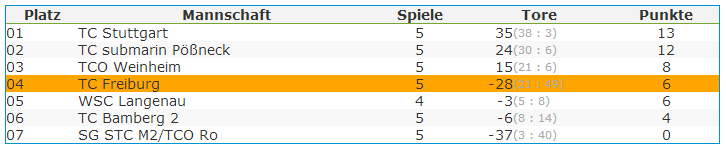 TC Freiburg - Tabelle - Bamberg - 2.Spieltag